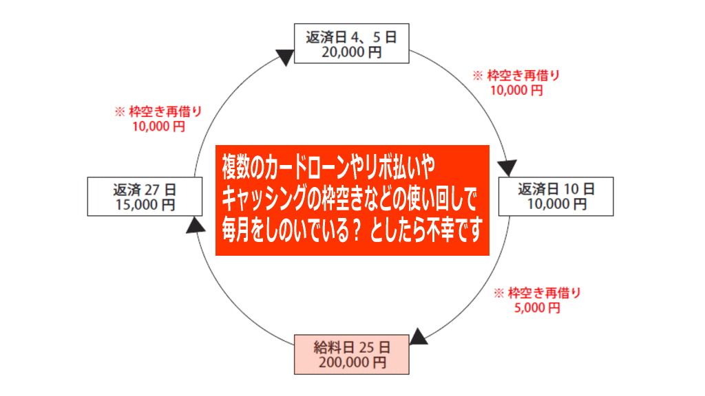 カードローン・クレカ・キャッシング・リボ払いの使い回しイメージ画像